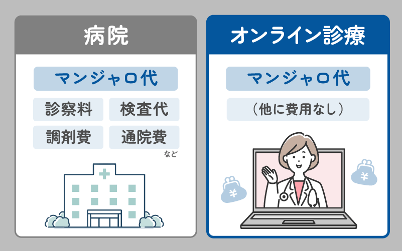 病院とオンライン診療　かかる料金
