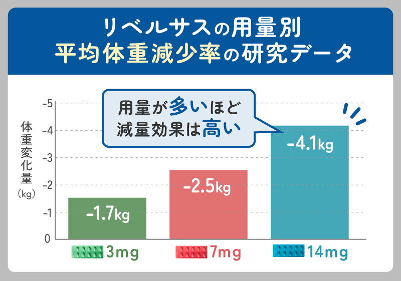 リベルサス 研究データ