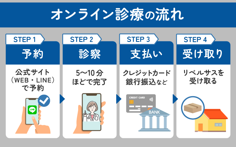リベルサス オンライン診療 流れ