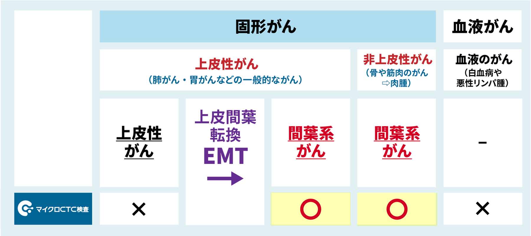 マイクロCTC検査と通常のCTC検査比較